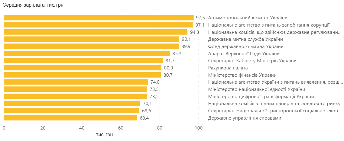 Зарплаты чиновников превышают 60 тысяч гривен, в четырех ведомствах платят более 90